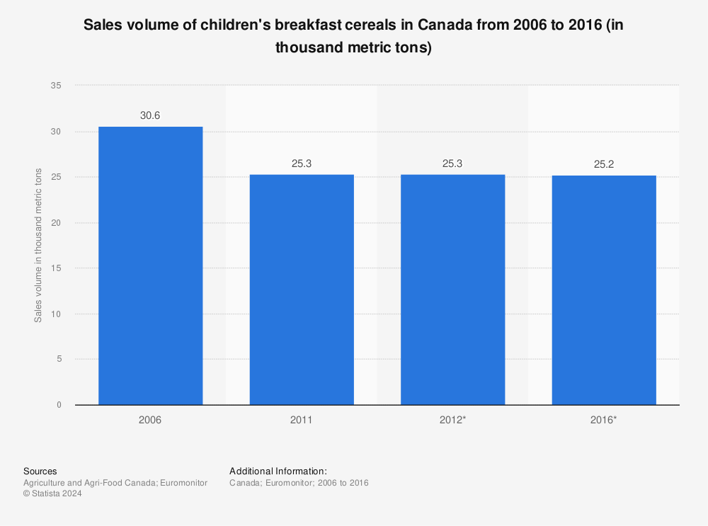 Statistic: Sales volume of children's breakfast cereals in Canada from 2006 to 2016 (in thousand metric tons) | Statista