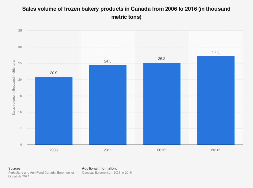 Statistic: Sales volume of frozen bakery products in Canada from 2006 to 2016 (in thousand metric tons) | Statista