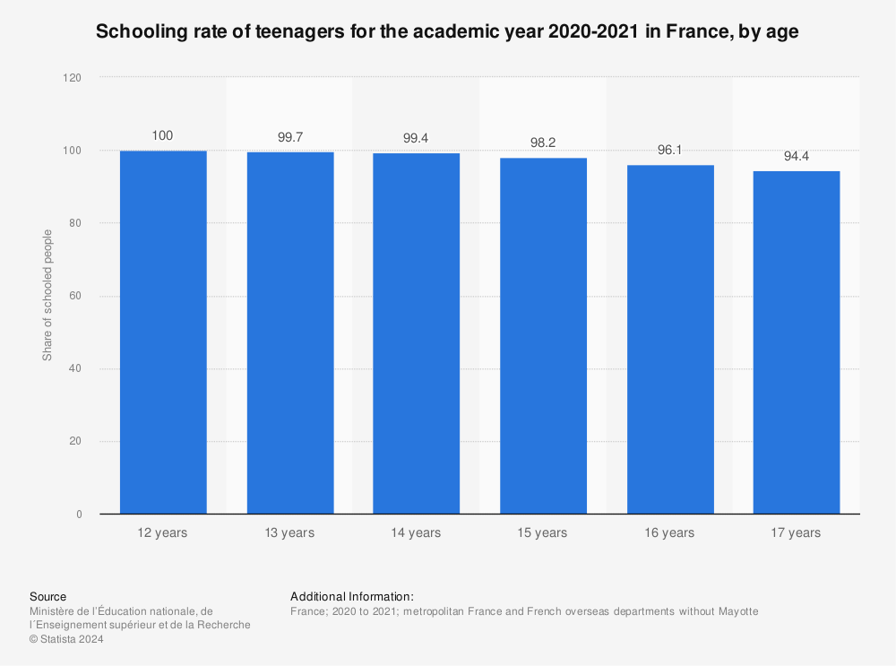Statistic: Schooling rate of teenagers for the academic year 2020-2021 in France, by age | Statista