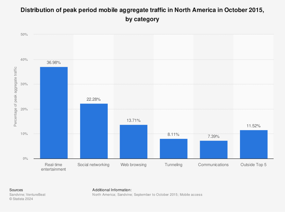 Statistic: Distribution of peak period mobile aggregate traffic in North America in October 2015, by category | Statista
