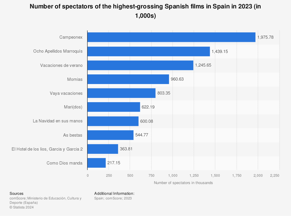 Statistic: Number of spectators of the highest-grossing Spanish films in Spain in 2021 (in 1,000s) | Statista