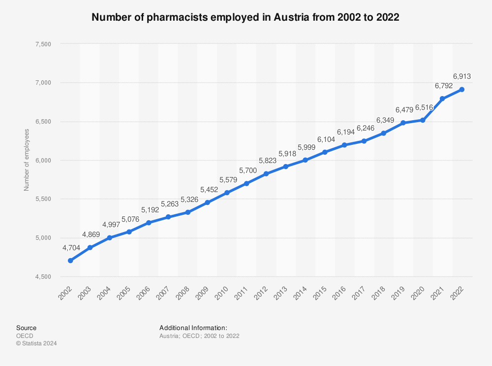 Statistic: Number of pharmacists employed in Austria from 2000 to 2020 | Statista