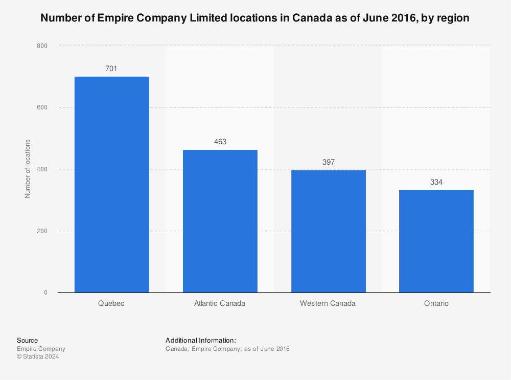 Statistic: Number of Empire Company Limited locations in Canada as of June 2016, by region | Statista