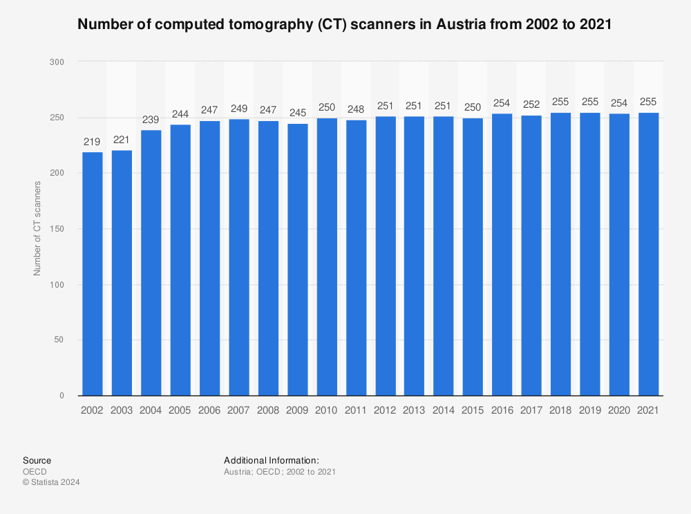 Statistic: Number of computed tomography (CT) scanners in Austria from 2000 to 2019 | Statista