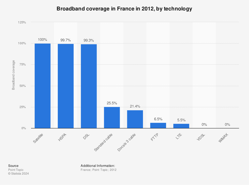 Statistic: Broadband coverage in France in 2012, by technology | Statista