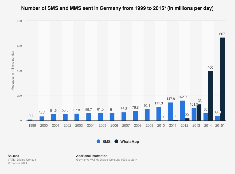 Statistic: Number of SMS and MMS sent in Germany from 1999 to 2015* (in millions per day) | Statista