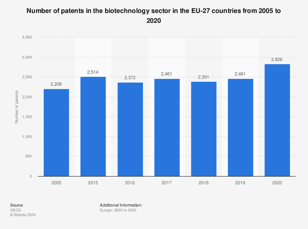 Statistic: Number of patents in the biotechnology sector in the EU-27 countries from 2005 to 2020 | Statista