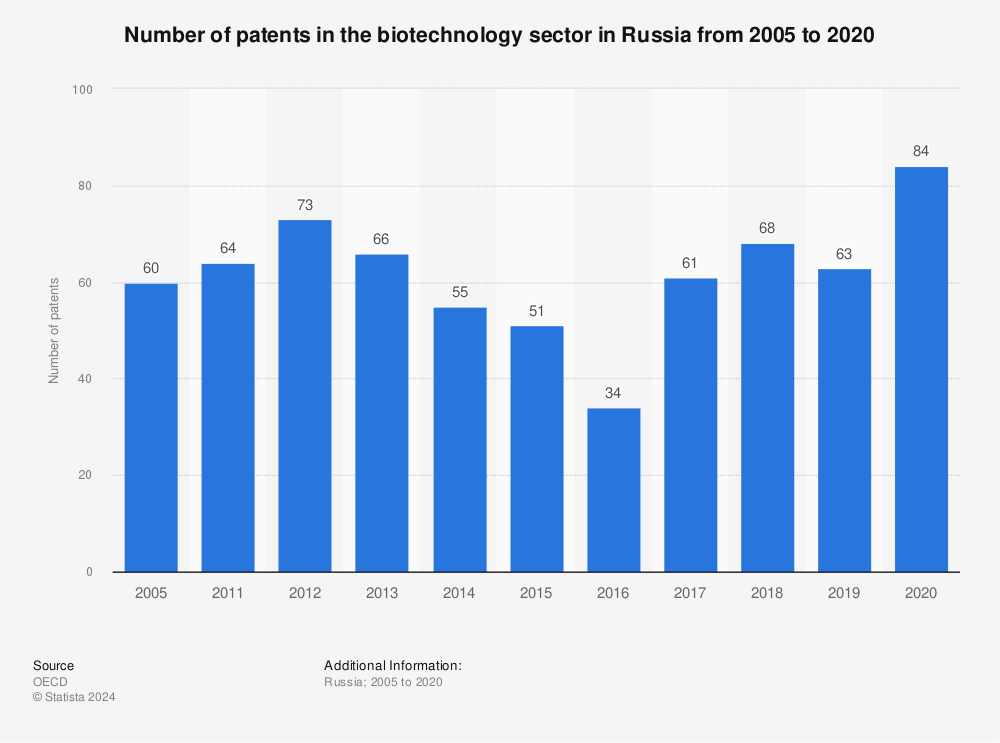 Statistic: Number of patents in the biotechnology sector in Russia from 2005 to 2020 | Statista