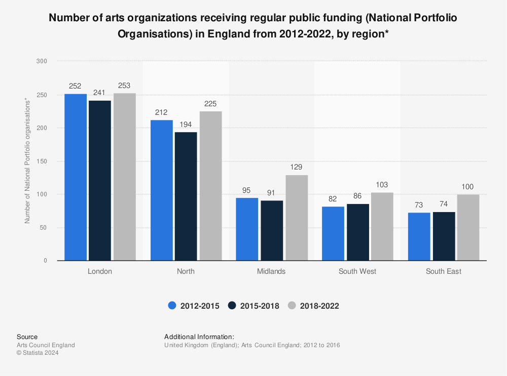 Statistic: Number of arts organizations receiving regular public funding (National Portfolio Organisations) in England from 2012-2022, by region* | Statista