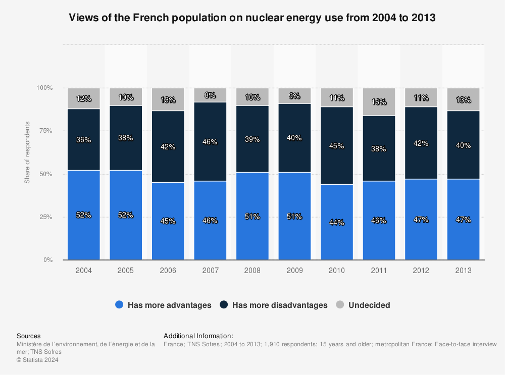 Statistic: Views of the French population on nuclear energy use from 2004 to 2013 | Statista