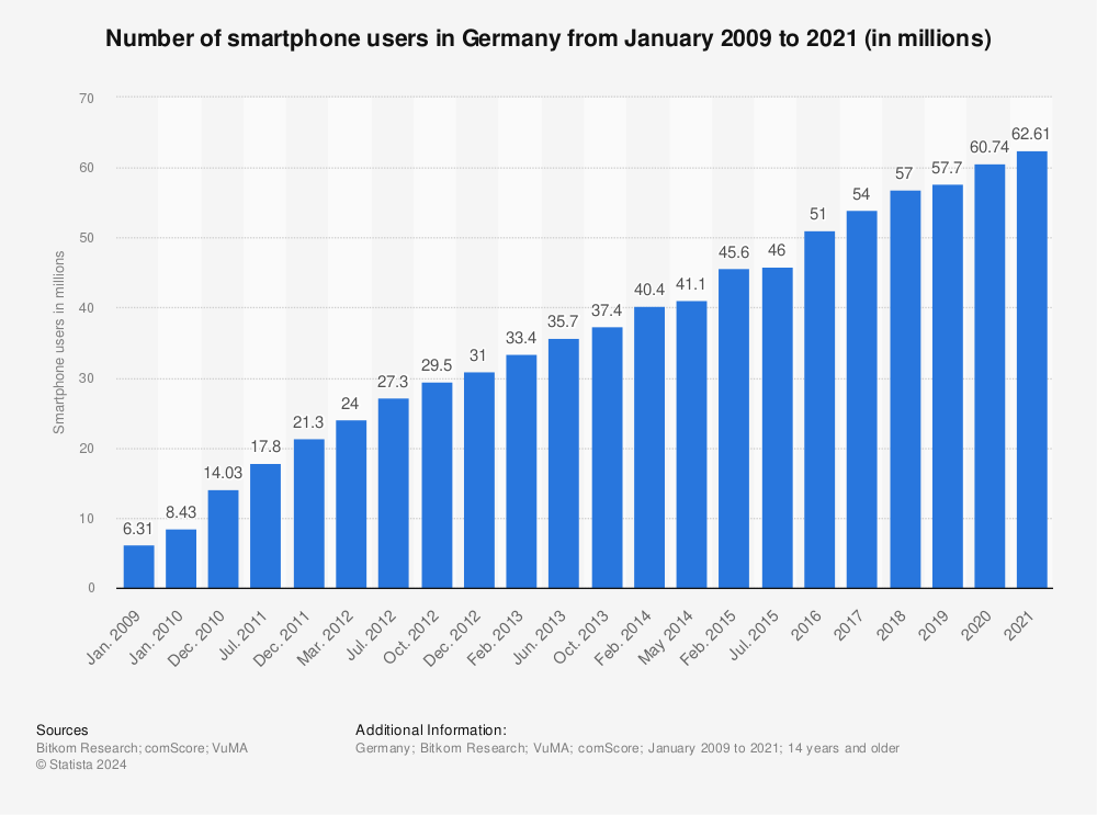Statistic: Number of smartphone users in Germany from January 2009 to 2021 (in millions) | Statista