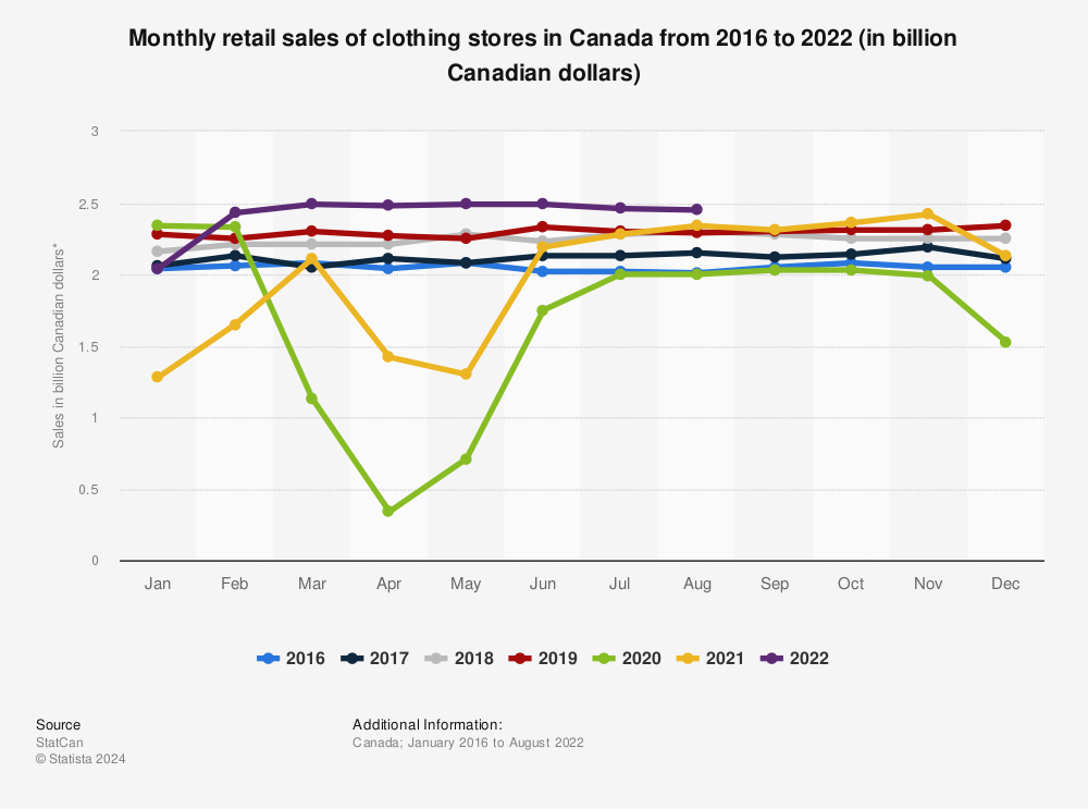 Statistic: Monthly retail sales of clothing stores in Canada from 2015 to 2019 (in billion Canadian dollars)* | Statista