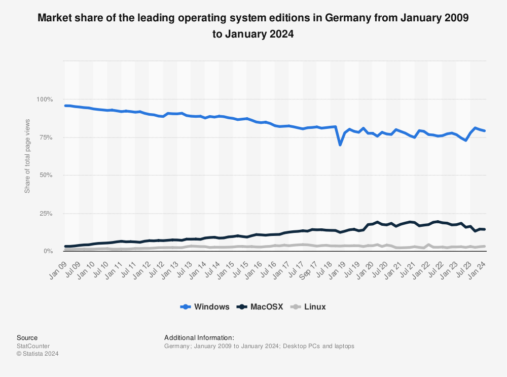 Statistic: Market share of the leading operating system editions in Germany from January 2009 to September 2021 | Statista