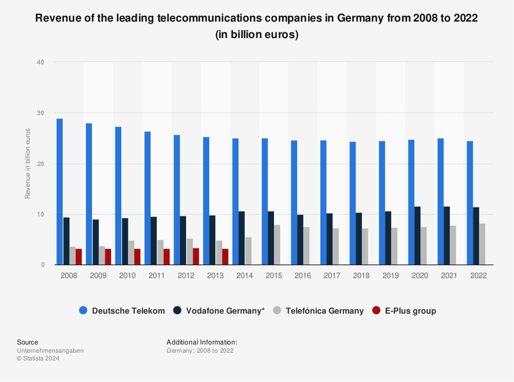 Statistic: Revenue of the leading telecommunications companies in Germany from 2008 to 2021 (in billion euros) | Statista