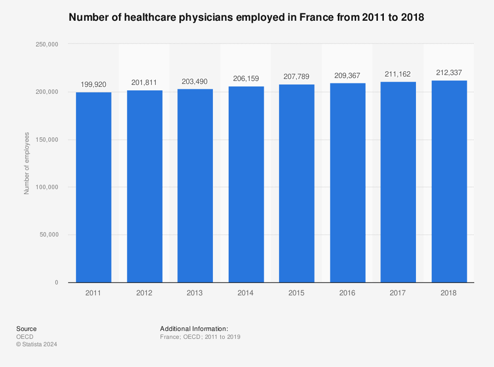 Statistic: Number of healthcare physicians employed in France from 2011 to 2018 | Statista