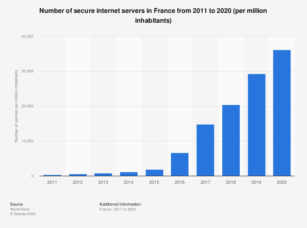 Statistic: Number of secure internet servers in France from 2011 to 2020 (per million inhabitants) | Statista