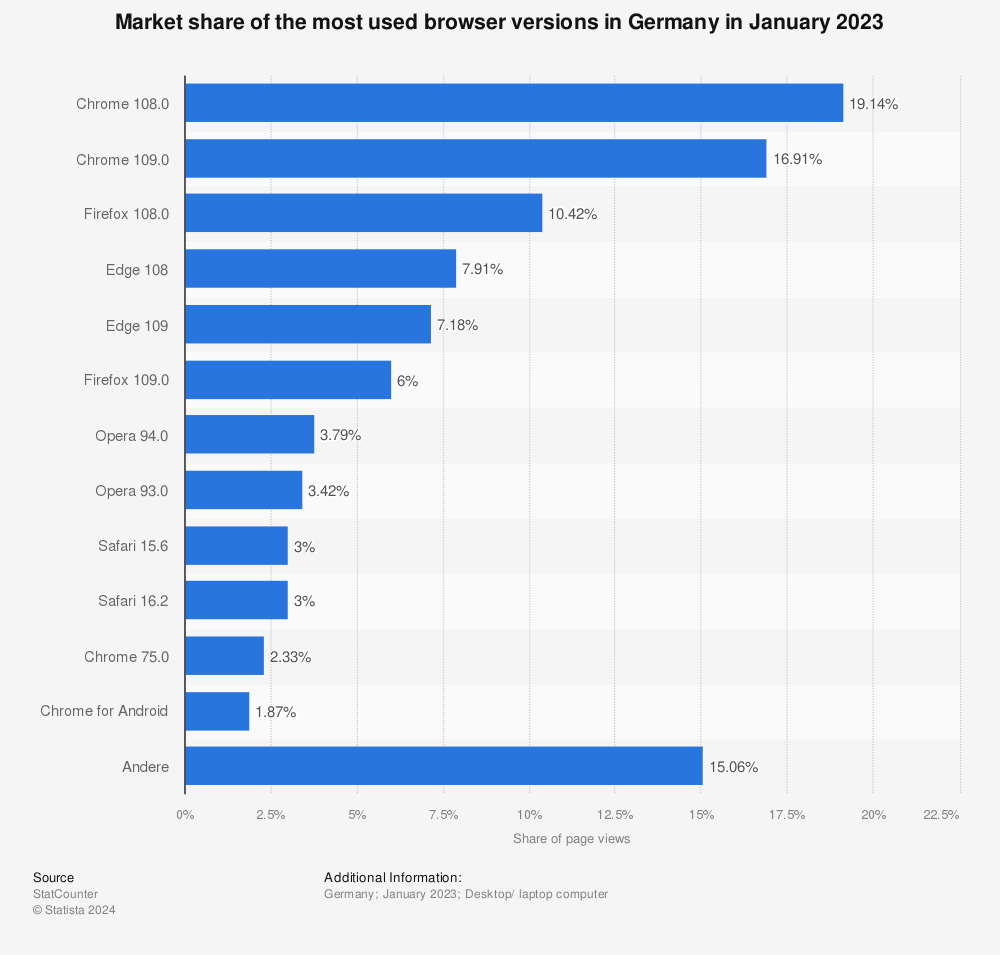 Statistic: Market share of the most used browser versions in Germany in October 2022 | Statista