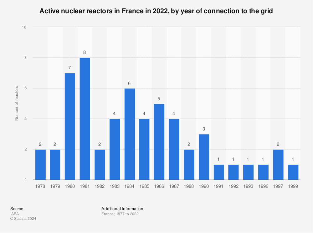 Statistic: Active nuclear reactors in France in 2021, by year of connection to the grid | Statista
