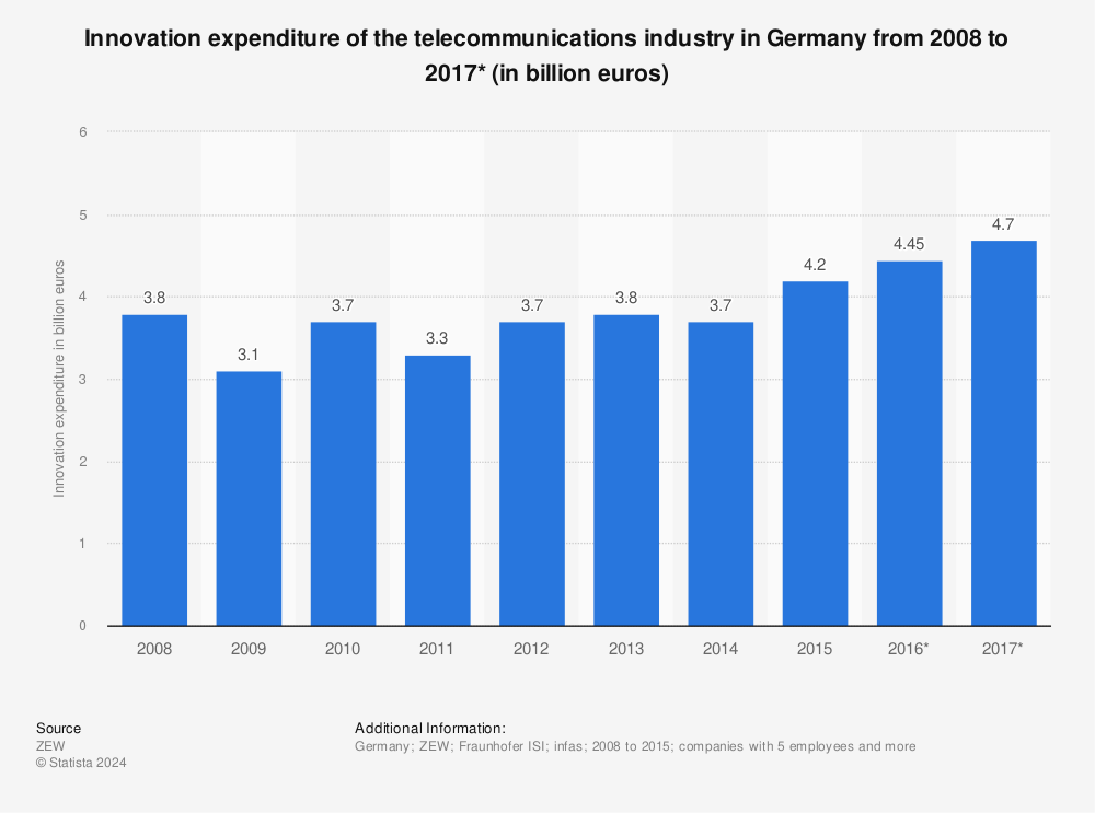 Statistic: Innovation expenditure of the telecommunications industry in Germany from 2008 to 2017* (in billion euros) | Statista