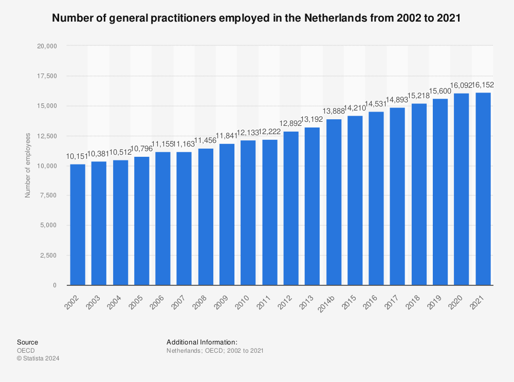 Statistic: Number of general practitioners employed in the Netherlands from 2000 to 2019 | Statista
