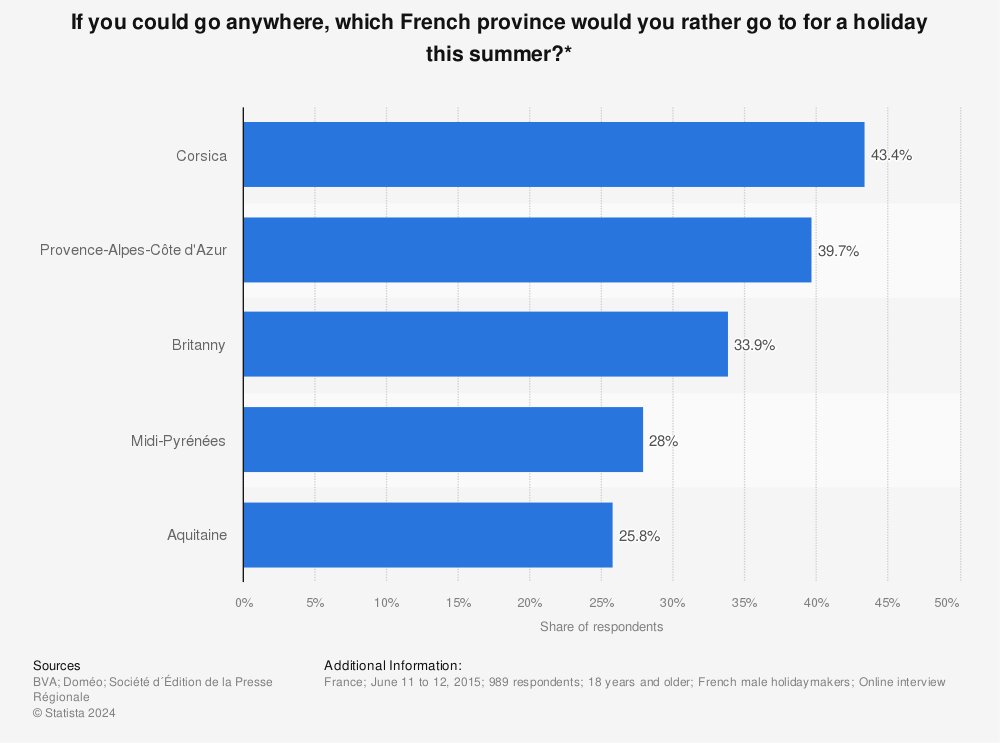 Statistic: If you could go anywhere, which French province would you rather go to for a holiday this summer?* | Statista