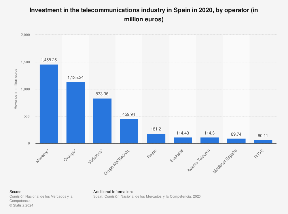 Statistic: Investment in the telecommunications industry in Spain in 2020, by operator (in million euros) | Statista