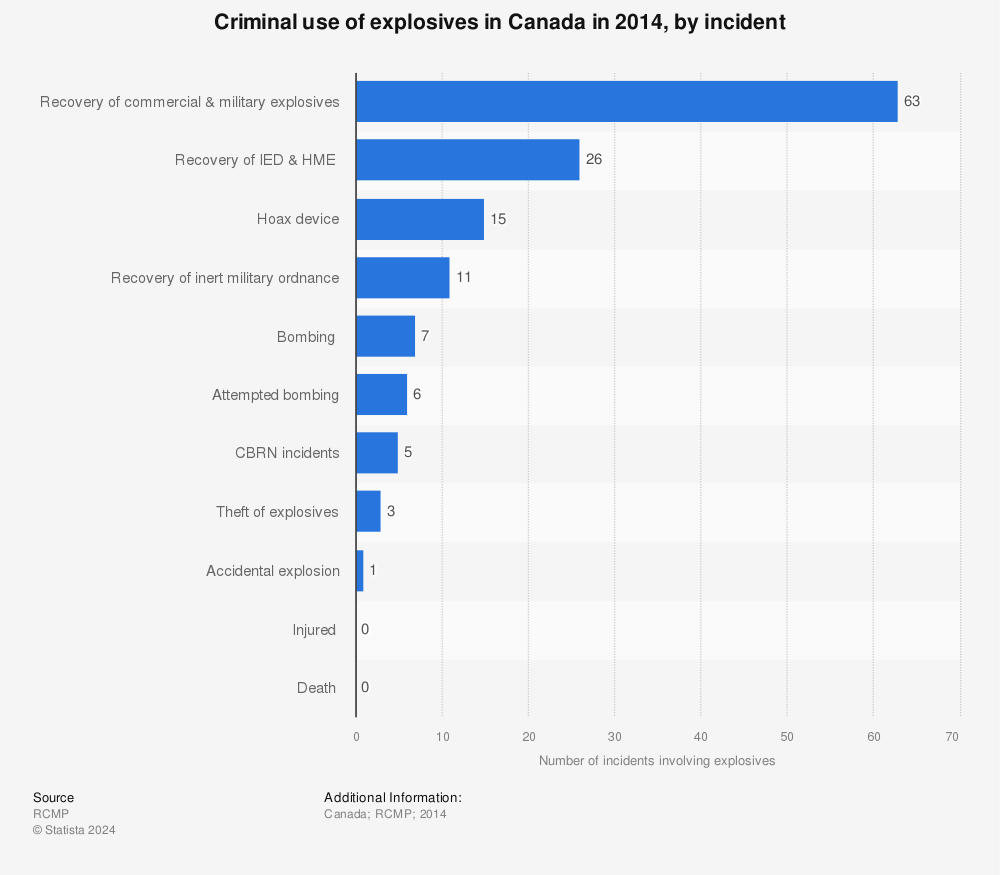 Statistic: Criminal use of explosives in Canada in 2014, by incident | Statista