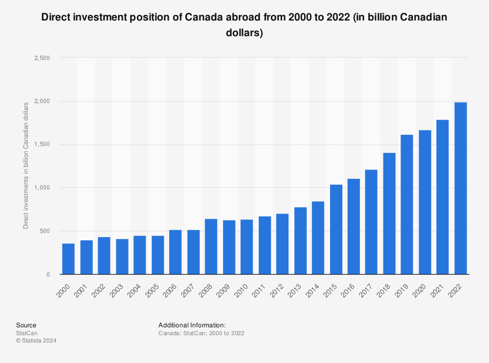 Statistic: Direct investment position of Canada abroad from 2000 to 2021 (in billion Canadian dollars) | Statista