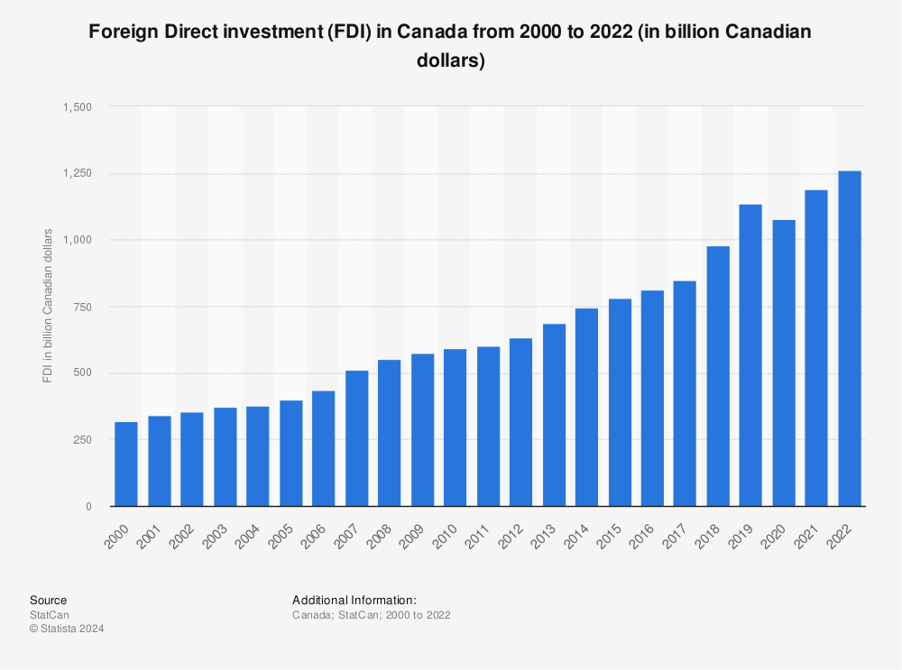 Statistic: Foreign Direct investment (FDI) in Canada from 2000 to 2022 (in billion Canadian dollars) | Statista