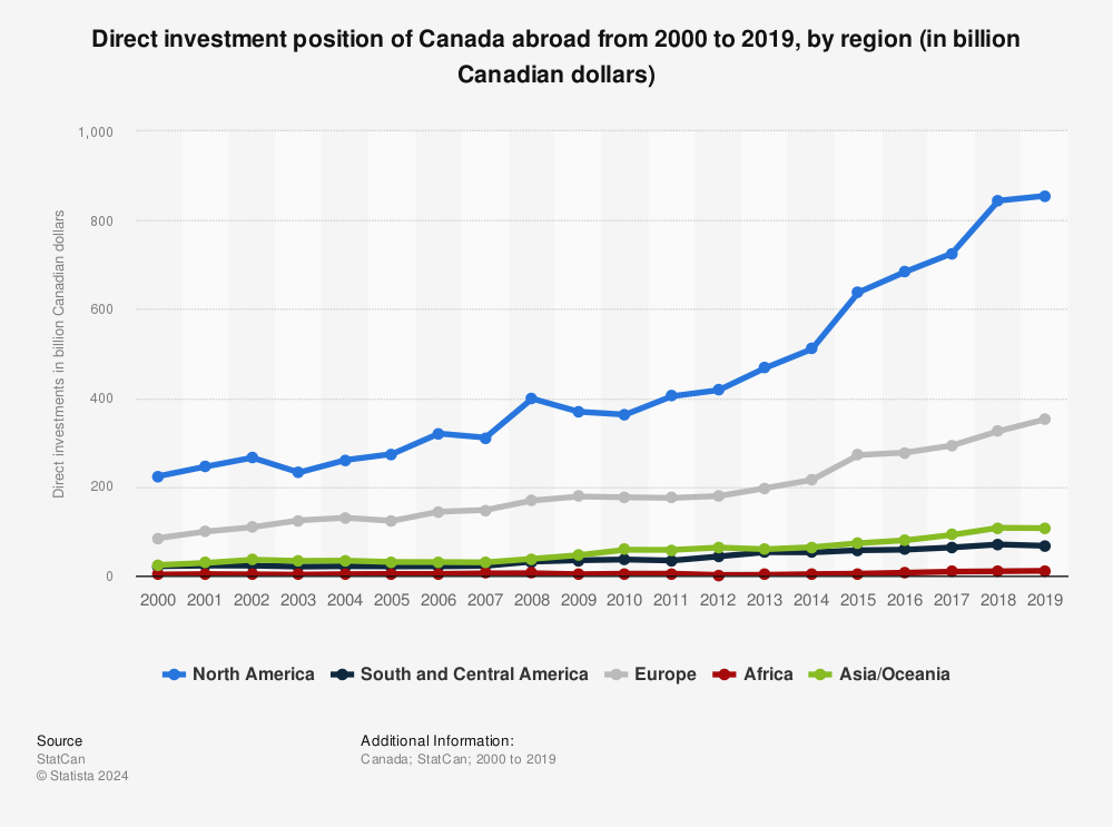 Statistic: Direct investment position of Canada abroad from 2000 to 2019, by region (in billion Canadian dollars) | Statista