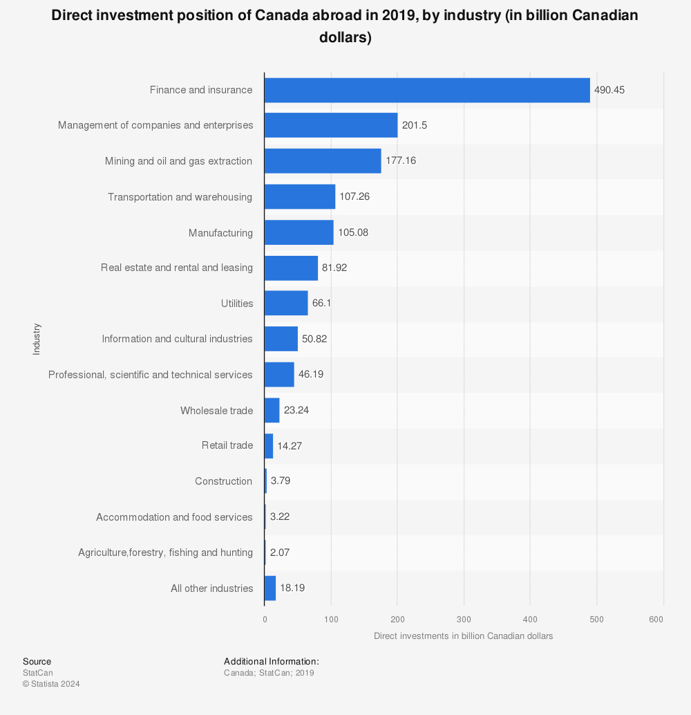 Statistic: Direct investment position of Canada abroad in 2019, by industry (in billion Canadian dollars) | Statista