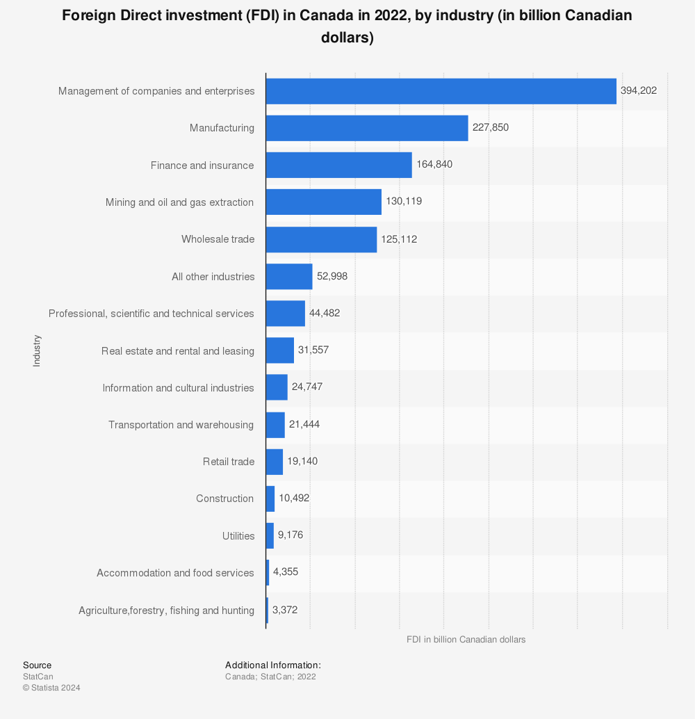 Statistic: Foreign Direct investment (FDI) in Canada in 2022, by industry (in billion Canadian dollars) | Statista