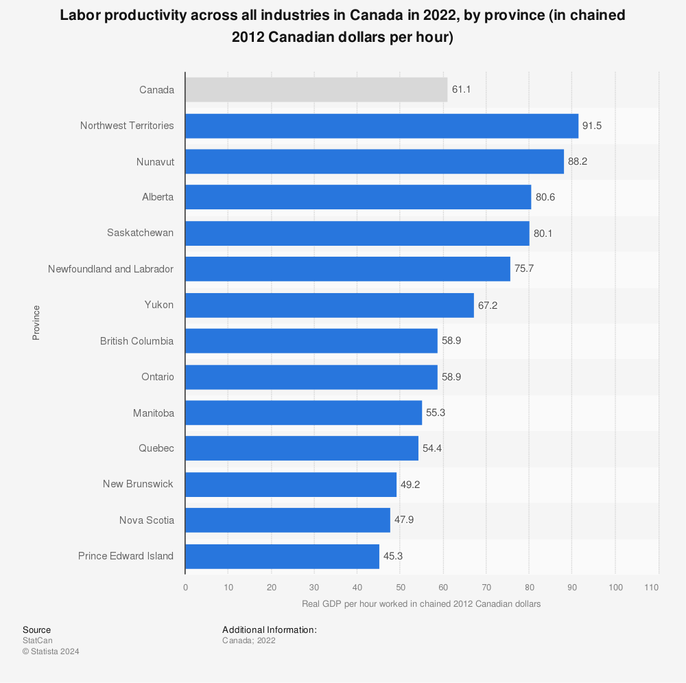 Statistic: Labor productivity across all industries in Canada in 2020, by province (in chained 2012 Canadian dollars per hour) | Statista