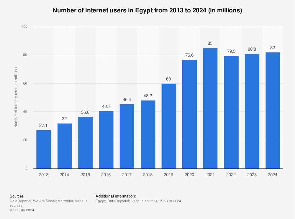 Statistic: Number of internet users in Egypt from 2013 to 2023 (in millions) | Statista