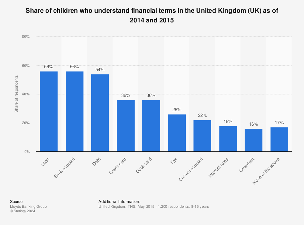 Statistic: Share of children who understand financial terms in the United Kingdom (UK) as of 2014 and 2015 | Statista