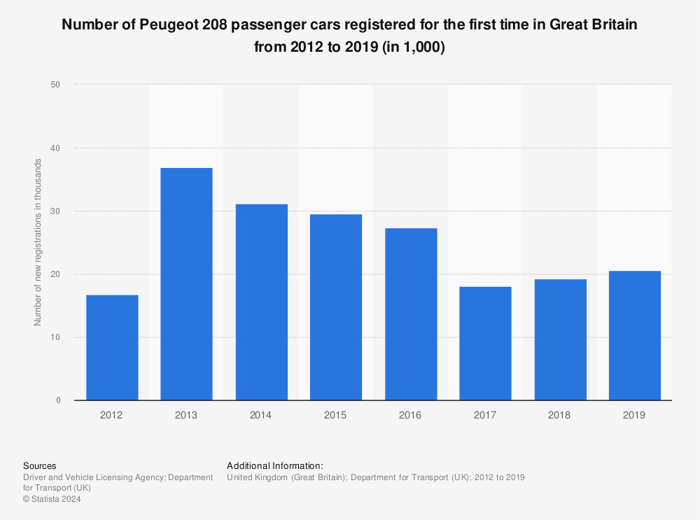 Statistic: Number of Peugeot 208 passenger cars registered for the first time in Great Britain from 2012 to 2019 (in 1,000) | Statista