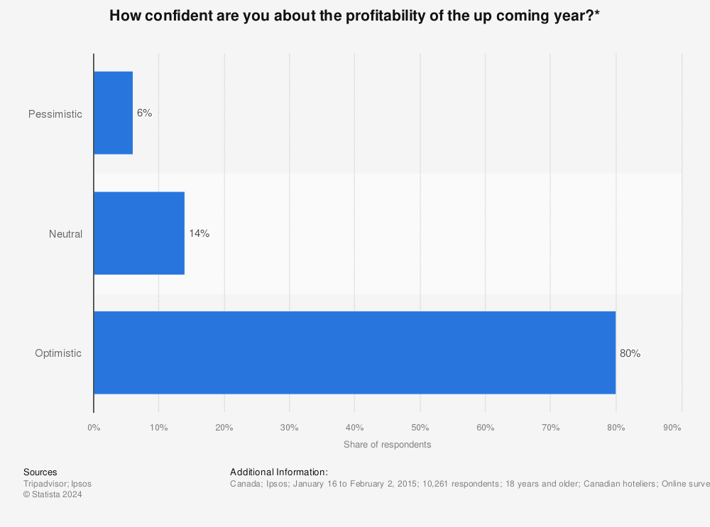 Statistic: How confident are you about the profitability of the up coming year?*  | Statista
