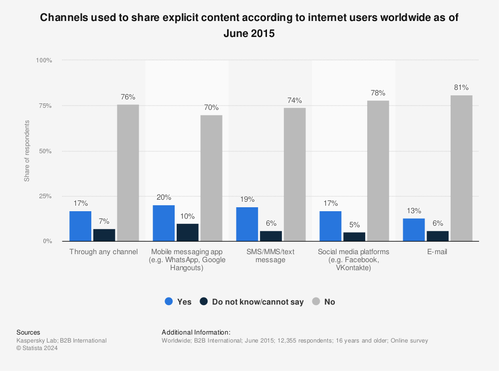 Statistic: Channels used to share explicit content according to internet users worldwide as of June 2015 | Statista