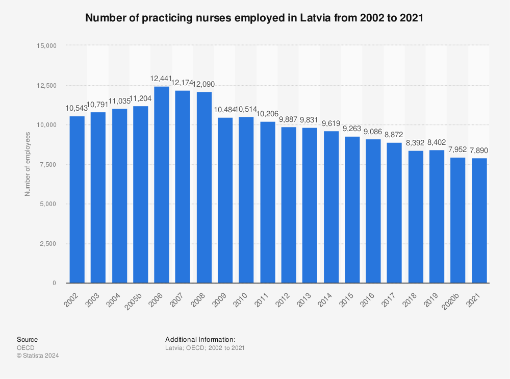 Statistic: Number of practicing nurses employed in Latvia from 2001 to 2020 | Statista