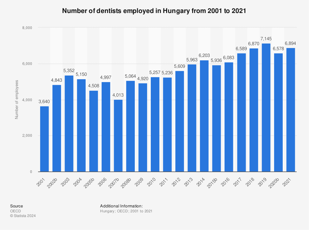 Statistic: Number of dentists employed in Hungary from 2001 to 2020 | Statista