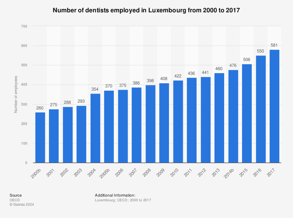 Statistic: Number of dentists employed in Luxembourg from 2000 to 2017 | Statista
