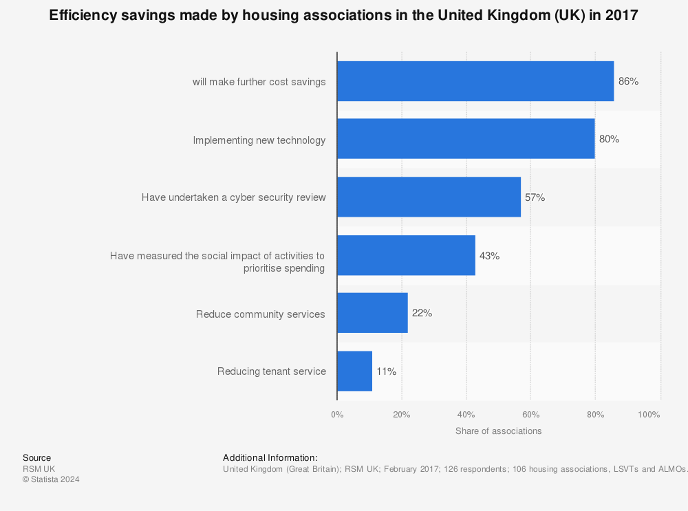 Statistic: Efficiency savings made by housing associations in the United Kingdom (UK) in 2017 | Statista