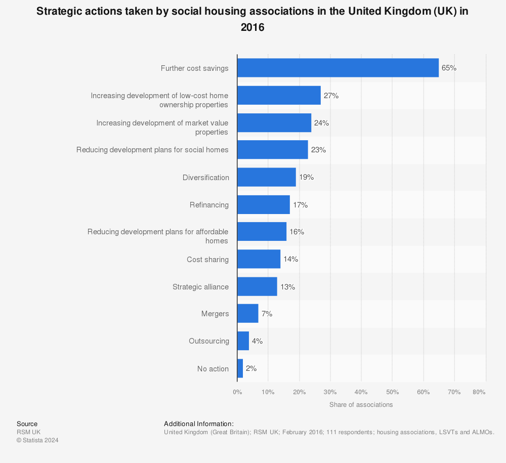 Statistic: Strategic actions taken by social housing associations in the United Kingdom (UK) in 2016 | Statista