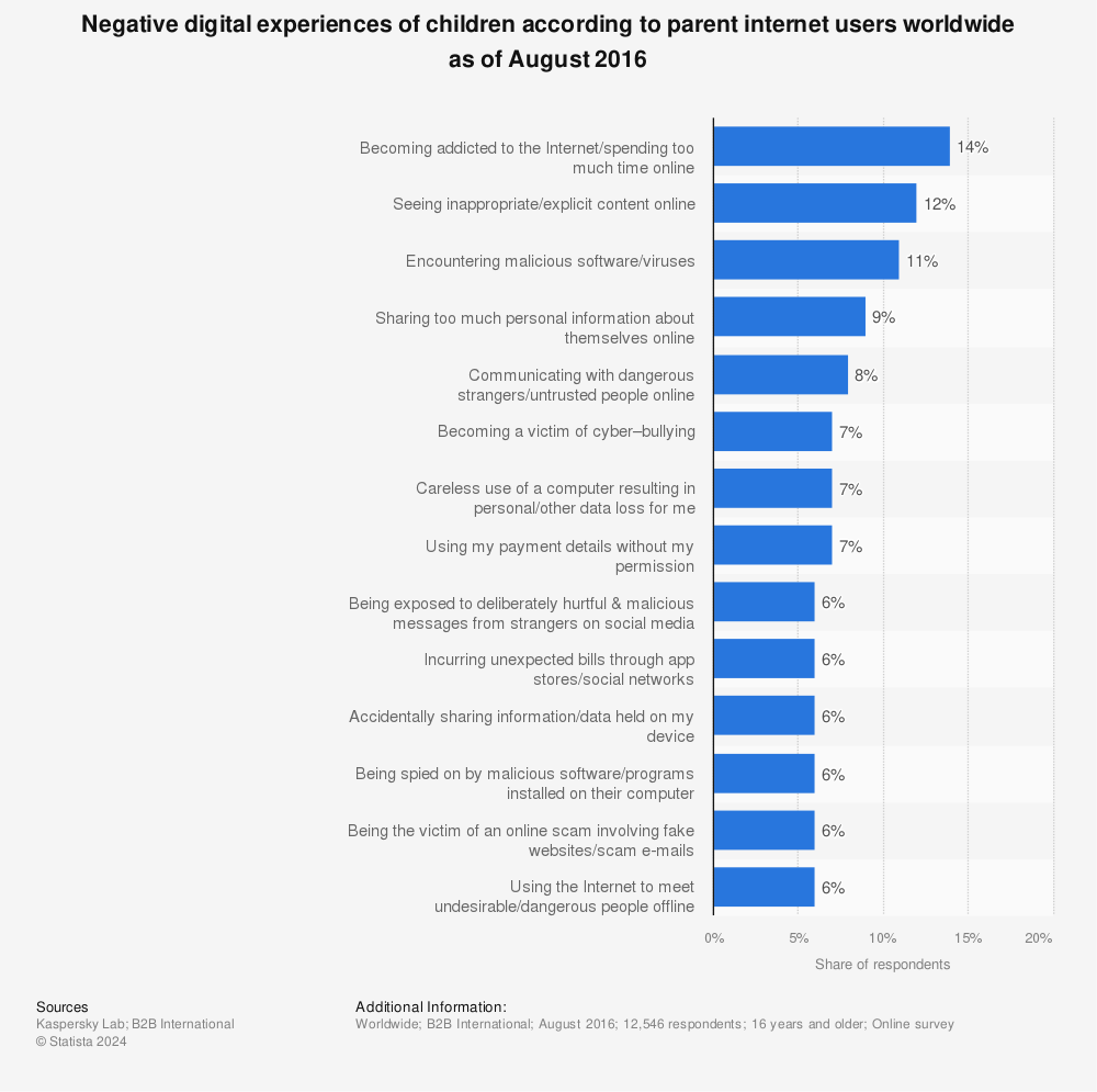 Statistic: Negative digital experiences of children according to parent internet users worldwide as of August 2016 | Statista