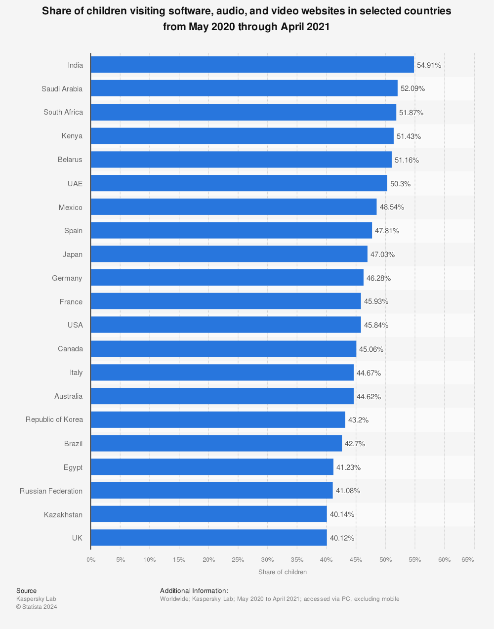 Statistic: Share of children visiting software, audio, and video websites in selected countries from May 2020 through April 2021 | Statista