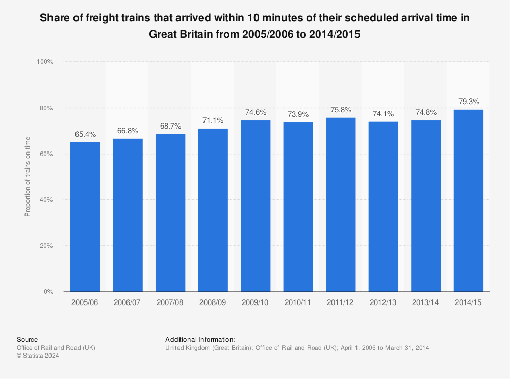 Statistic: Share of freight trains that arrived within 10 minutes of their scheduled arrival time in Great Britain from 2005/2006 to 2014/2015 | Statista