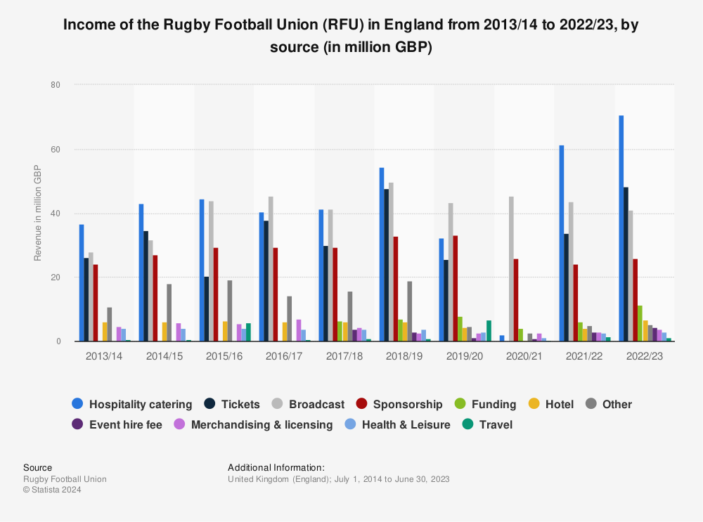 Statistic: Income of the Rugby Football Union (RFU) in England from 2014/2015 to 2020/2021, by source (in million GBP) | Statista