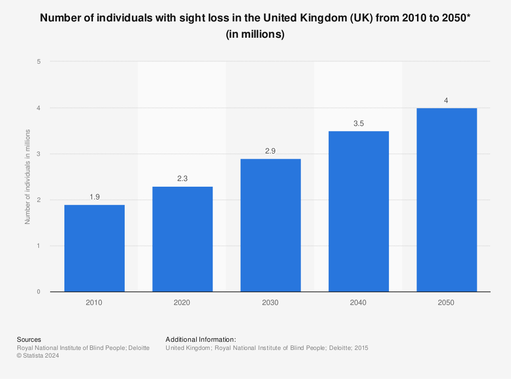 Statistic: Number of individuals with sight loss in the United Kingdom (UK) from 2010 to 2050* (in millions) | Statista