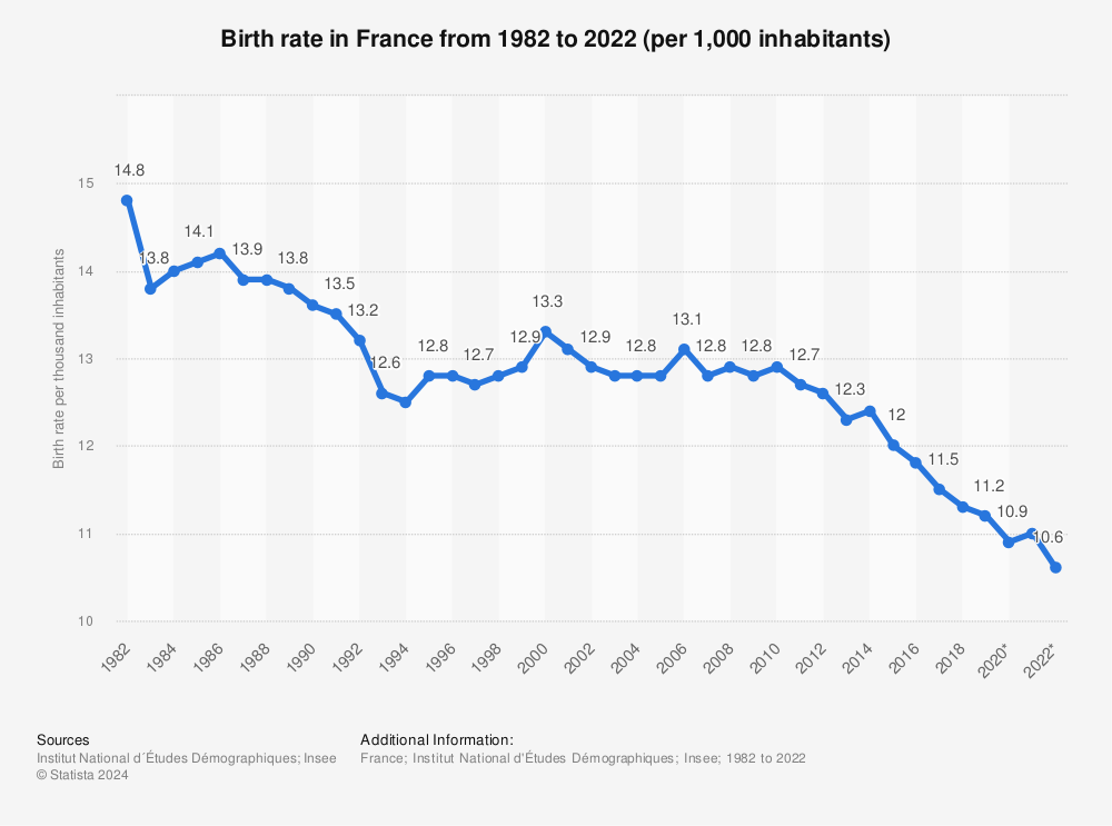 Statistic: Birth rate in France from 1982 to 2020 (per 1,000 inhabitants) | Statista