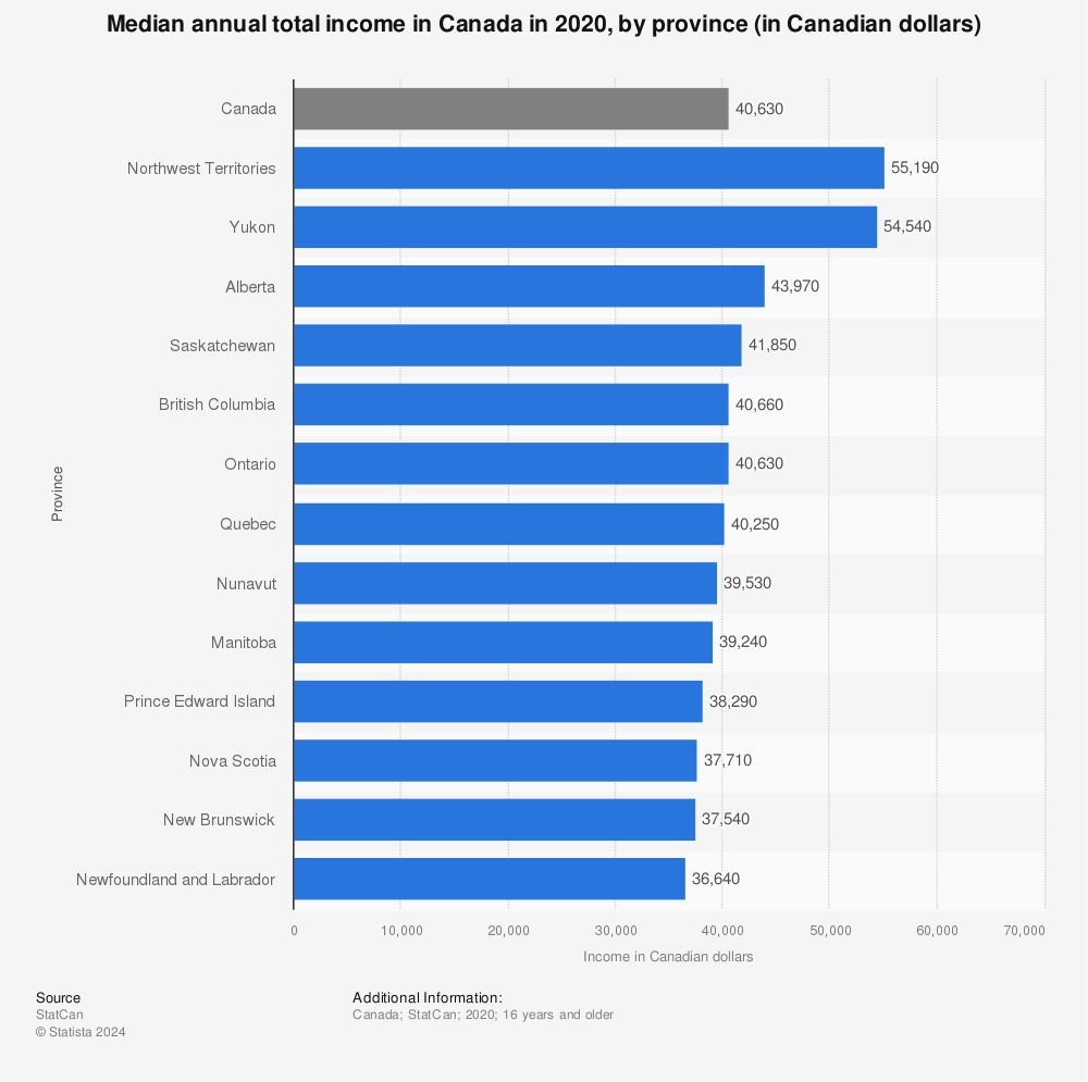 Statistic: Median annual total income in Canada in 2019, by province (in Canadian dollars) | Statista
